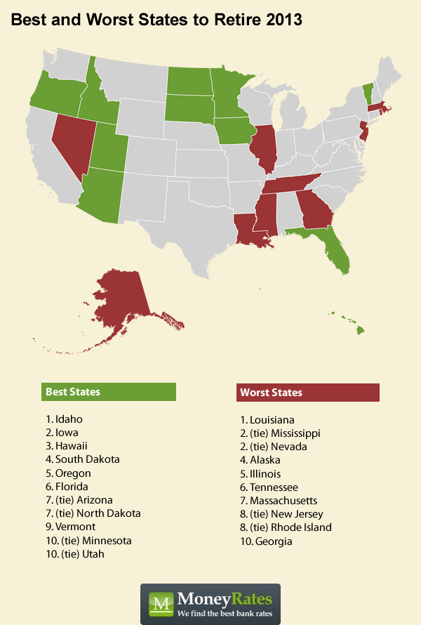 Idaho Tops List Of Best States For Retirement While Louisiana Ranks As